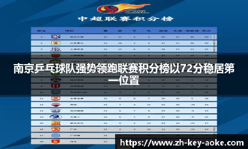 南京乒乓球队强势领跑联赛积分榜以72分稳居第一位置